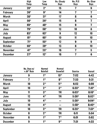 Minneapolis/Saint Paul Data